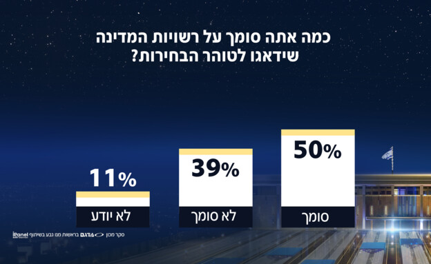 כמה אתה סומך על רשויות המדינה שידאגו לטוהר הבחירות