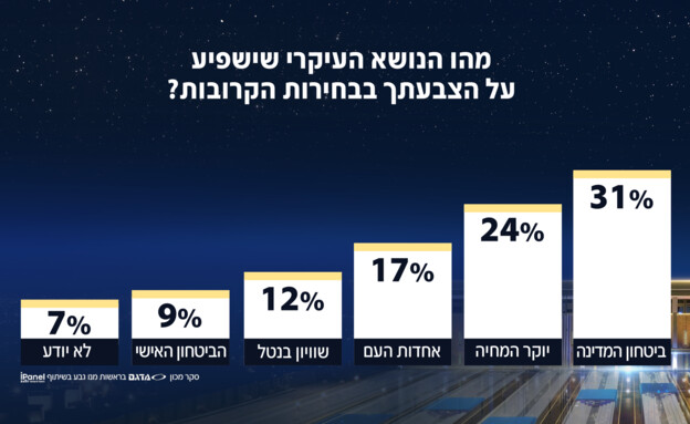 מה הנושא הכי חשוב בהשפעה על החלטתך בקלפי?