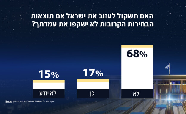 האם תשקול לעזוב את המדינה בהתאם לתוצאות הבחירות?