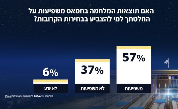 האם תוצאות המלחמה משפיעות על החלטתך למי להצביע?