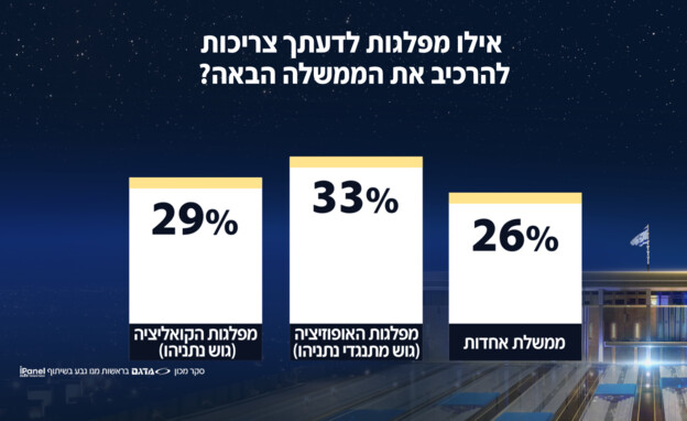 אילו מפלגות לדעתך צריכות להרכיב את הממשלה הבאה?