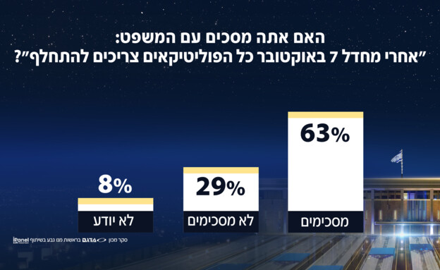 האם אתה מסכים עם המשפט?