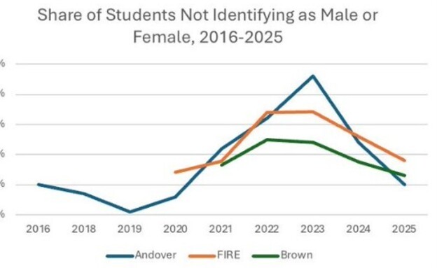הנתונים על הירידה בטרנסג'נדר הנתונים על הירידה בטרנסג'נדר