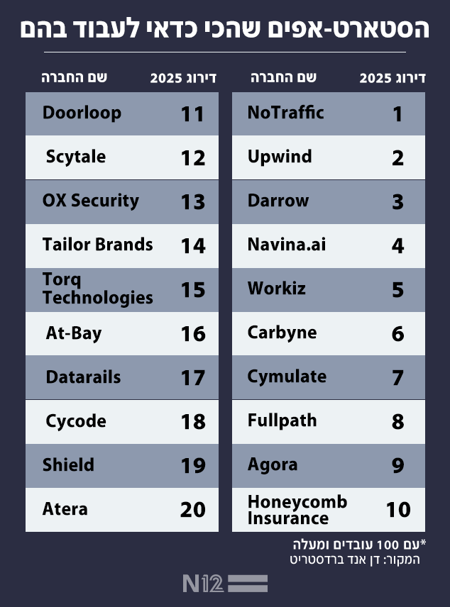 הסטארט-אפים שהכי כדאי לעבוד בהם הסטארט-אפים שהכי כדאי לעבוד בהם