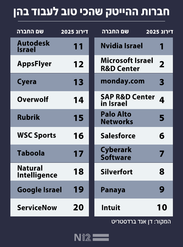 חברות ההיי-טק שהכי כדאי לעבוד בהם חברות ההיי-טק שהכי כדאי לעבוד בהם