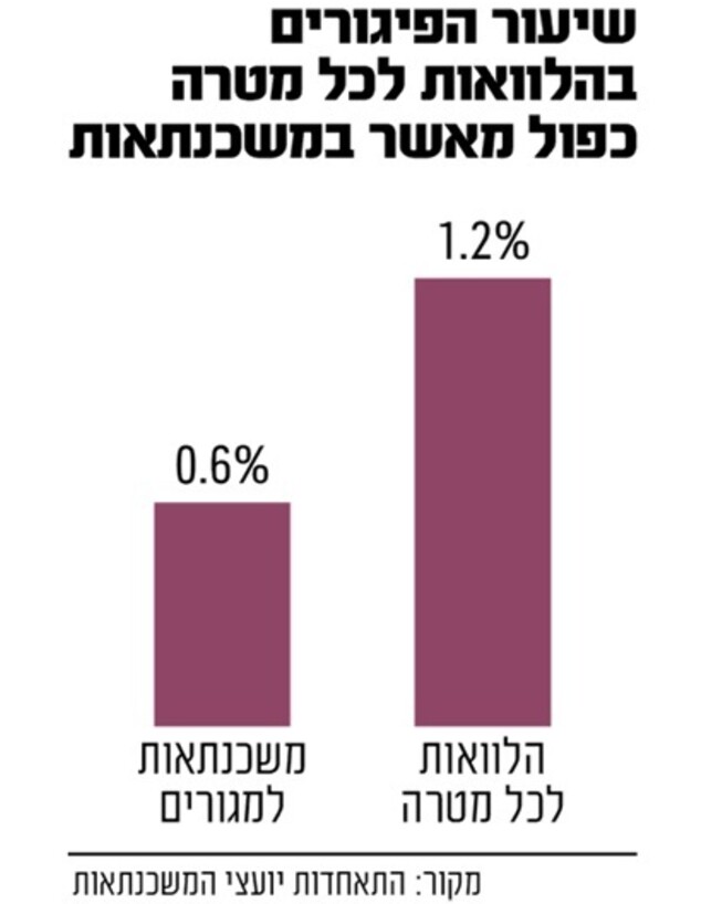 שיעור פיגורים