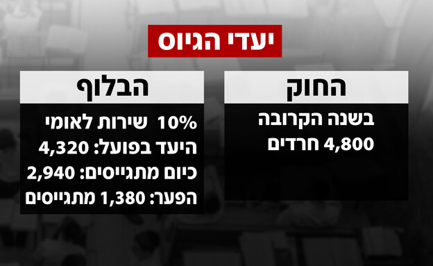 בלוף חוק הגיוס