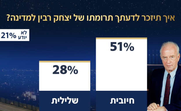 איך לדעתך תיזכר תרומתו של יצחק רבין למדינה?