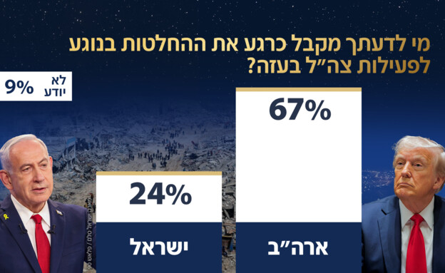 מי לדעתך כרגע מקבל את ההחלטות בנוגע פעילות צה