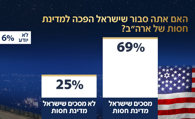 האם אתה סבור שישראל הפכה למדינת חסות של ארה