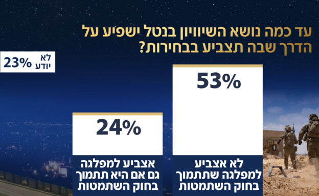 עד כמה נושא השוויון בנטל ישפיע על הדרך שתצביע?