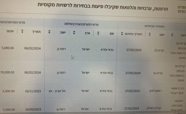 תרומות של סוכן הביטוח עזרא גבאי לראש עיריית קריית גת כפיר סויסה
