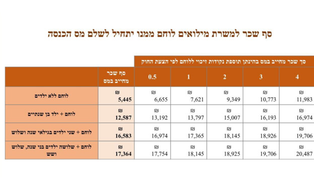 הצעת החוק של סמוטריץ' להטבות מס למילואימניקים