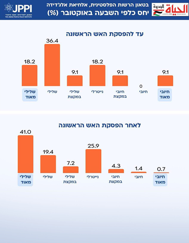 היחס של הרשות הפלסטינית לטבח 7.10