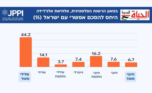 היחס של הפסלטינים להסכם אפשרי עם ישראל