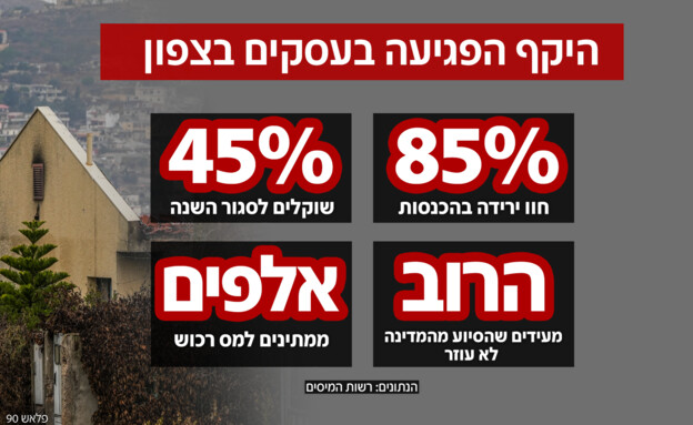 היקף הפגיעה בעסקים בצפון