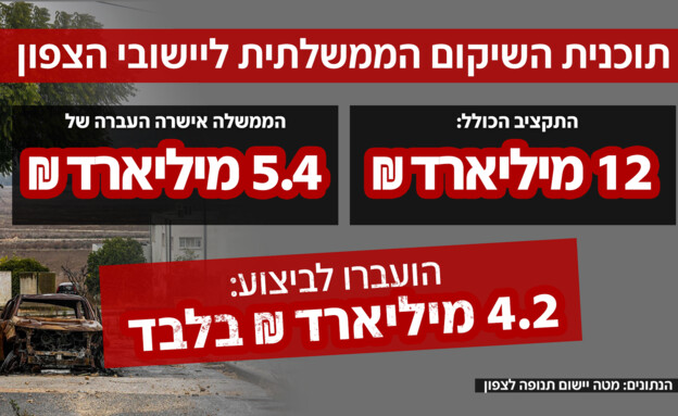 תוכנית השיקום הממלשתית ליישובי הצפון