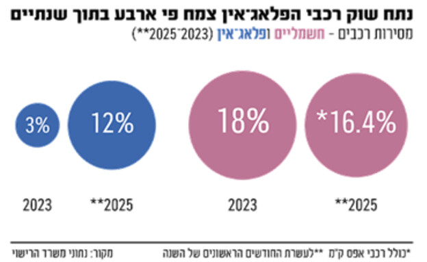 רכישה מכוניות חשמליות
