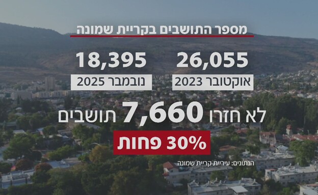 מספר התושבים שלא חזרו לקריית שמונה