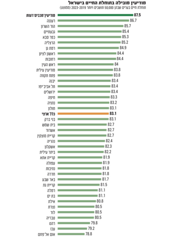 הערים המובילות בתוחלת החיים בישראל
