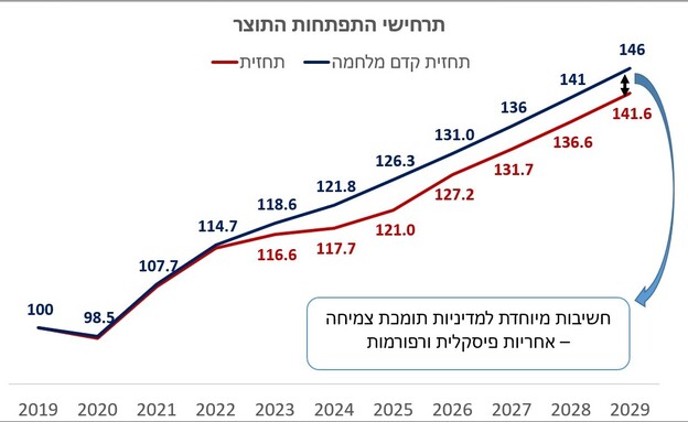 מתוך מצגת של משרד האוצר לקראת העברת תקציב 2026 מתוך מצגת של משרד האוצר לקראת העברת תקציב 2026