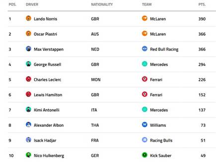 דירוג הנהגים - שני מרוצים לסיום העונה (צילום: ספורט 5)