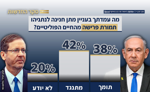 סקר בעניין מתן חנינה לנתניהו
