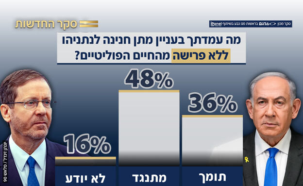 סקר בעניין מתן חנינה לנתניהו