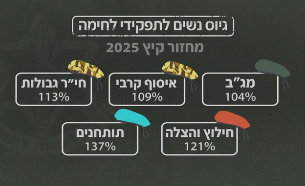 גיוס נשים לתפקידי לחימה 
