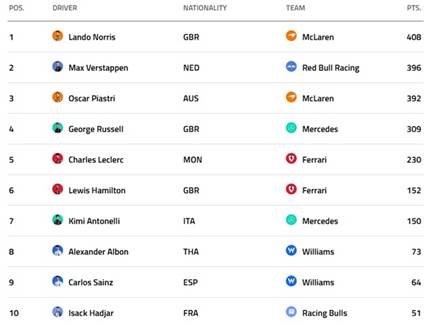 דירוג נהגים בסיום המרוץ בקטאר 2025