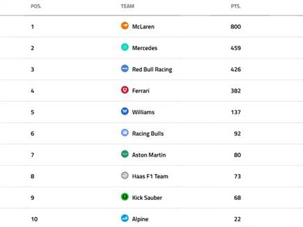 דירוג הקבוצות בסיום המרוץ בקטאר 2025