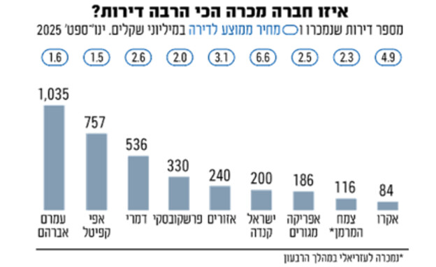אינפו דירות גלובס