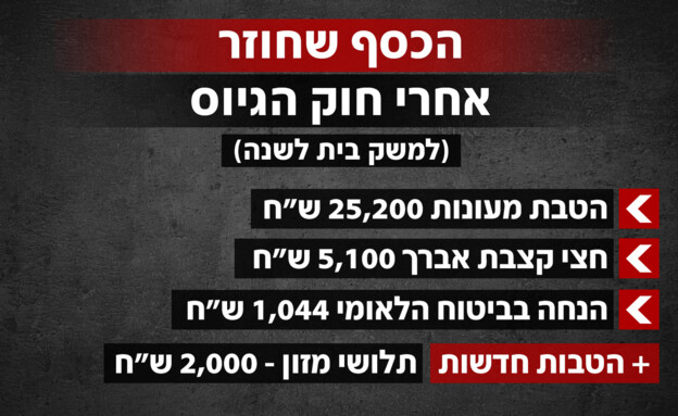 הכסף שחוזר אחרי חוק הגיוס