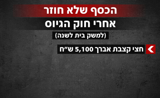 הכסף שלא חוזר אחרי חוק הגיוס