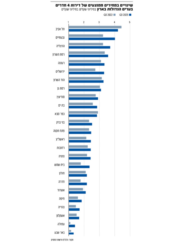 מחירי דירות גלובס