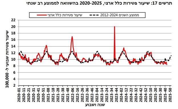 שיעור פטירות כלל ארצי, 2020-2025 
