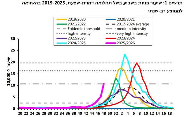 שיעור פניות בשבוע בשל תחלואה דמוית שפעת