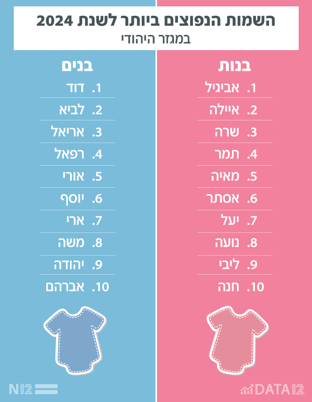 השמות הנפוצים לשנת 2025 במגזר היהודי