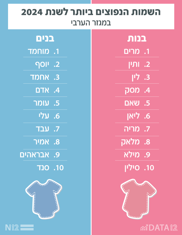 השמות הנפוצים לשנת 2025 במגזר הערבי