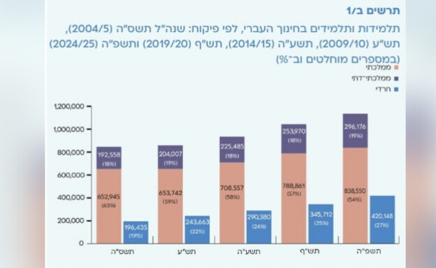השוואה בין מוסדות החינוך הממלכתיים לחרדים השוואה בין מוסדות החינוך הממלכתיים לחרדים