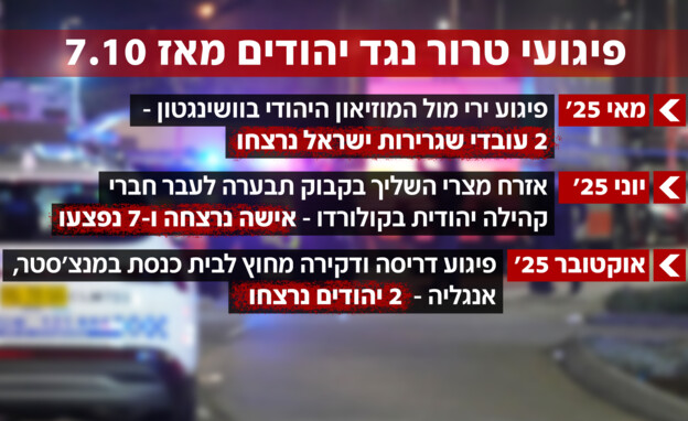 פיגועים נגד יהודים מאז ה-7 באוקטובר פיגועים נגד יהודים מאז ה-7 באוקטובר