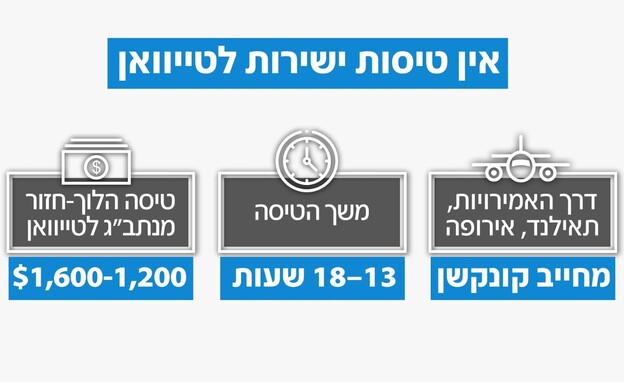 אין טיסות ישירות לטייוואן אין טיסות ישירות לטייוואן
