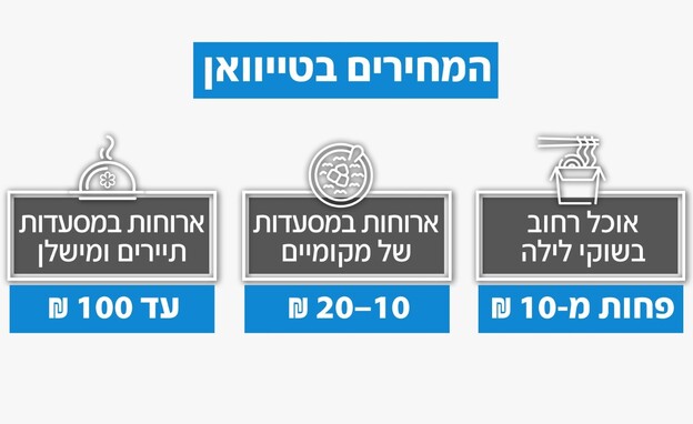 מחירי האוכל בטייוואן מחירי האוכל בטייוואן