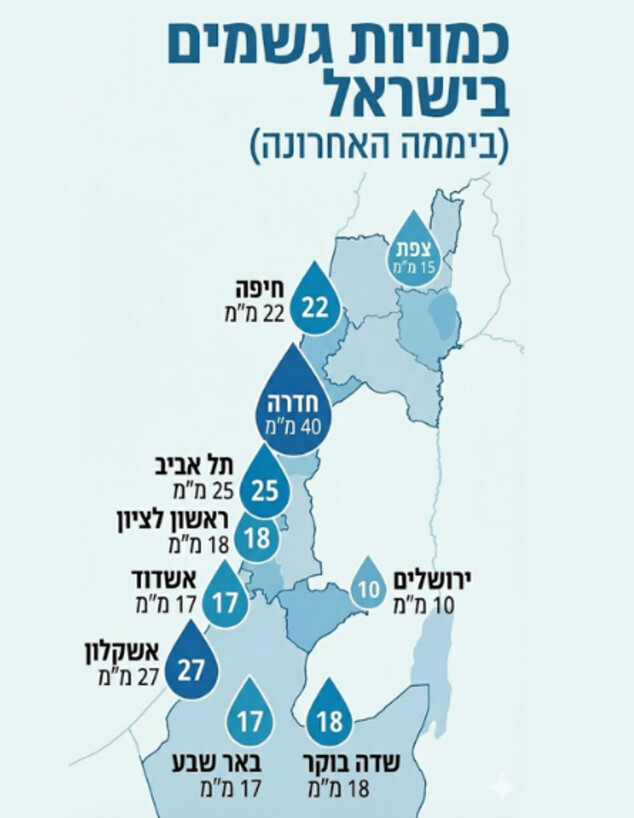 ממוצע הגשמים לתקופה ממוצע הגשמים לתקופה