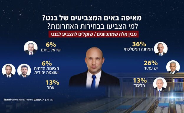 מאיפה באים המצביעים של בנט?