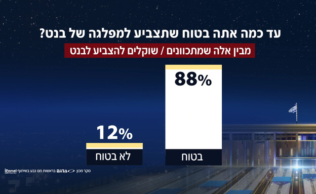 עד כמה אתה בטוח שתצביע למפלגה של בנט?