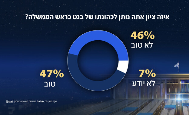 איזה ציון אתה נותן לכהונתו של בנט כראש ממשלה?