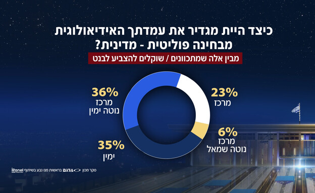  כיצד היית מגדיר את עמדתך האידיאולוגית מבחינה פולי