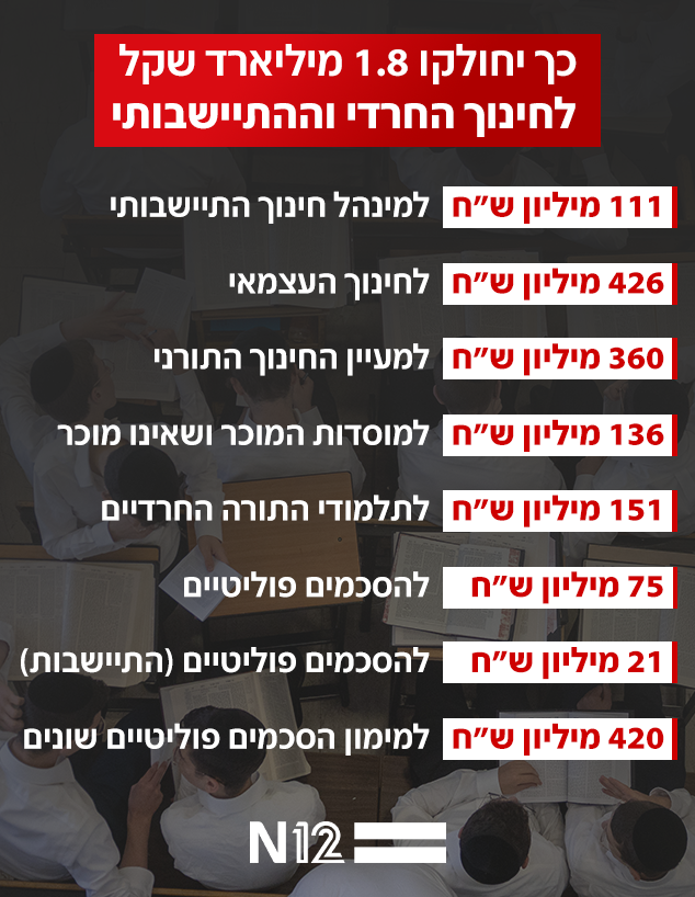 כך יחולקו 1.8 מיליארד שקל - לחינוך החרדי וההתיישבו