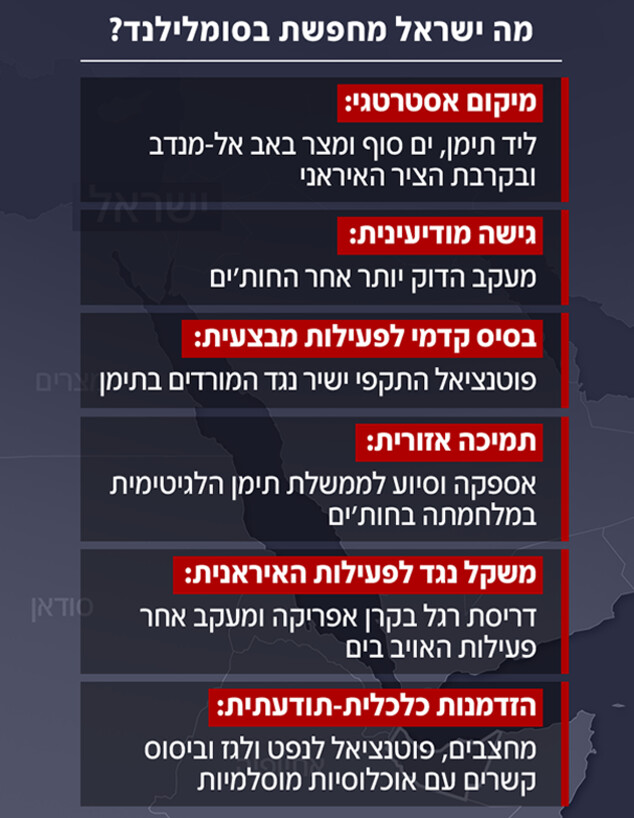 מה ישראל מחפשת בסומלילנד?